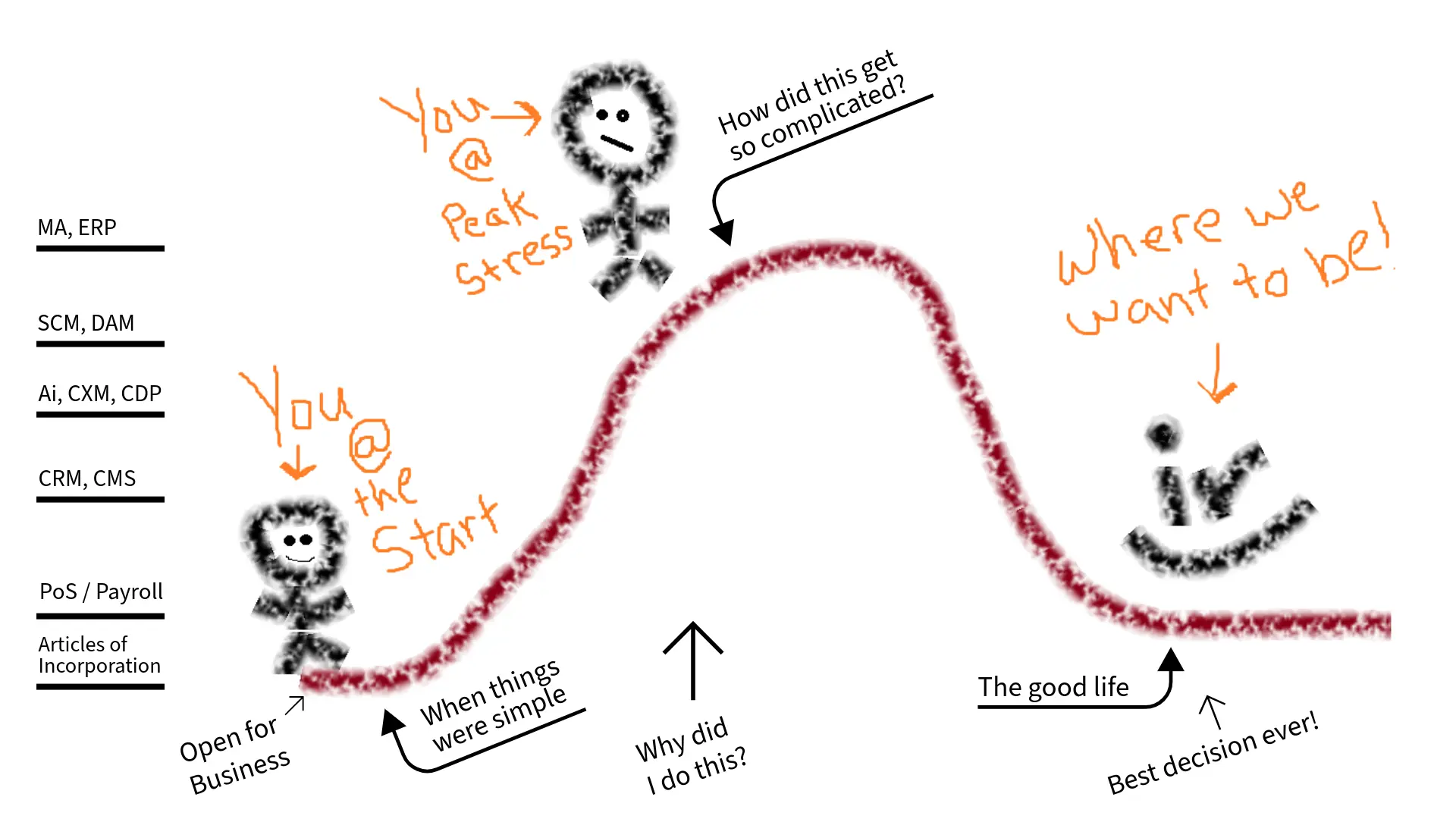 A hand-drawn diagram in crayola from Mirth Muse Media illustrating a business owner's journey, starting happy, moving up a curve to "Peak Stress" as complex systems (like CRM and ERP) are added, and then descending to a happy state labeled "The good life."